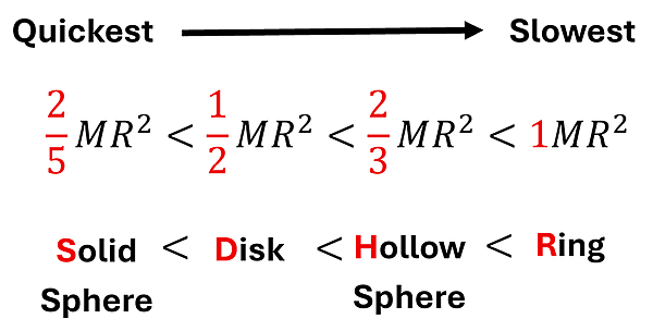 The ranking of the objects, from Quickest to Slowest.  Each moment of inertia value is shown with the constant highlighted in red.  2/5 M R squared (Solid Sphere) is less than 1/2 MR squared (Disk) which is less than 2/3 MR squared (Hollow Sphere) which is less than 1 MR squared (Ring).