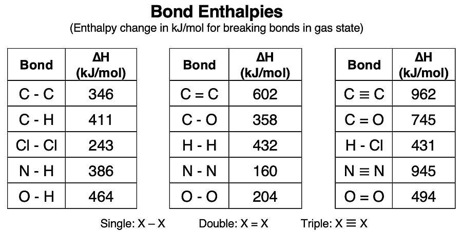 Bond enthalpy values for 15 different bonds.