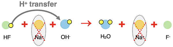 Particle diagram representing complete ionic equation for neutralization reaction of HF with NaOH. Acid, base, water, and salt are labeled; spectator ions are circled.