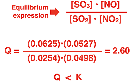 Use of instantaneous concentration values to determine the reaction quotient (Q) and then comparing it to K to determine the direction a reaction proceeds.