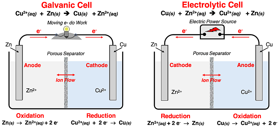 Schematic diagrams of galvanic and electrolytic cells highlighting the similarities and differences.