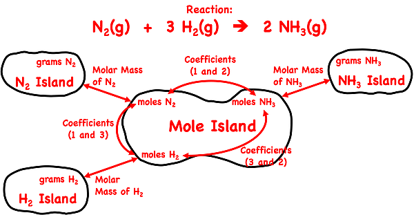 Demonstration of how to use the mole island graphic organizer to plot a conversion pathway between grams of a reactant and grams of a product; shows the conversion information used in each conversion step; specific to ammonia synthesis reaction.