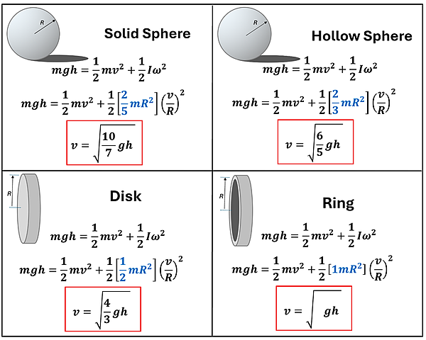 The 4 shapes (Solid Sphere, Hollow Sphere, Disk and Ring) are shown in 4 boxes, each with our conservation of energy equation represented as m g h = 1/2 m v squared plus 1/2 I omega squared.  Omega is replaced by v over r in each case, and each's I values are set.  Then Algebra is done to isolate v, and in each case, v = the square root of the product of some constant times g times h, the constant being from the fraction of M R squared from each object's Moment of Inertia equation.  Solid has 10 over 7, Hollow Sphere 6 over 5, Disk 4 over 3, and Ring 1, which the larger the constant the larger v will be.