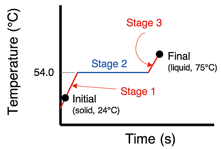 Heating curve for a solid being warmed to its melting point, melted, and then being warmed to a final temperature.