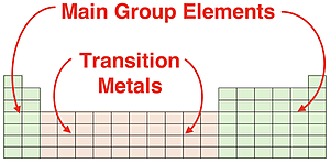 Periodic table distinguishing between main group elements and transition metals