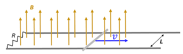 A diagram with a magnetic field (B) going straight upwards between two parallel conducting rails (L distance apart), with a resister connecting (R) and a connecting bar moving at a constant velocity v.