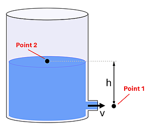A cylinder of water is shown with water level at point 2, there is a hole near the bottom of the can (labeled point 1), and the difference in height between the two points is labeled h.  A velocity arrow v is shown going out of the can through the hole.