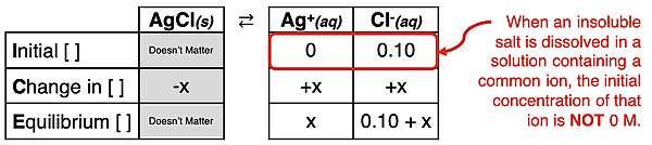 ICE table or graphic organizer for analyzing a Ksp problem; emphasis is on the rationale and conditions for when s concentration in the initial row is NOT 0.