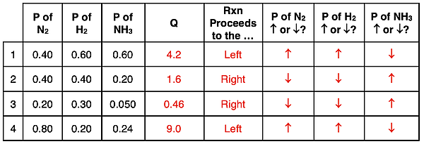A practice table with values of partial pressures given; must calculate Q and determine how the system proceeds to reach equilibrium. Includes answers.