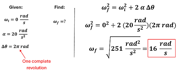 A column with Given is shown. Omega sub i (initial angular velocity) = 0 rad per second. Alpha = 20 rad per second squared, and Delta theta (change in angular distance) = 2 pi rad (one complete revolution). A column with Find shows we need the omega sub f (final angular velocity). We use the Equation Omega sub f squared = omega sub i squared + 2 alpha delta theta, and plug in our givens and solve to get approximately 16 rad per second is the final angular velocity.