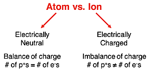 Schematic showing the difference between an atom and an ion