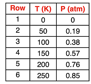 Six-row table displaying T and P sTable of temperature-pressure data illustrating the directly proportional relationship. data