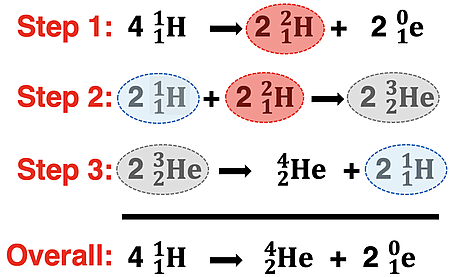 Balanced nuclear equations for the individual steps and overall process of nuclear fusion on the sun.