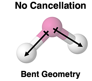 Bond dipole moment vectors in a bent geometry do not cancel.