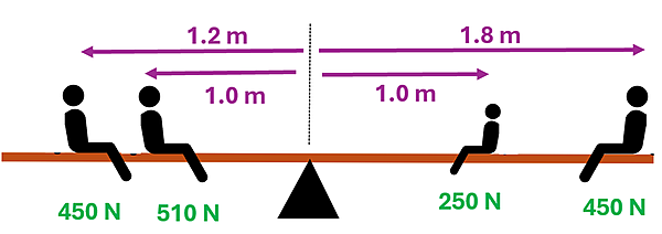 A diagram of 4 students on a teeter-totter.  On the left side of the teeter-totter, you have one student applying a 450 newton force at 1.2 meters, and another student applying 510 newton force at 1 meter.  On the right you have one student applying a 250 newton force at 1 meter, and another applying a 450 newton force at 1.8 meters.