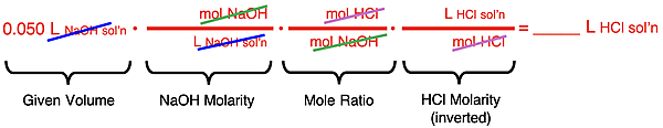 Conversion factor set up showing unit cancellation for the conversion of volume NaOH solution to volume HCl solution for an acid-base stoichiometry problem.