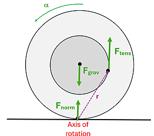 A force diagram is shown. The F sub norm and F sub grav cancel out, the F sub tension is pointing up, but the line from the axis of rotation (bottom) to the point shows the force will exert a counter clockwise direction.