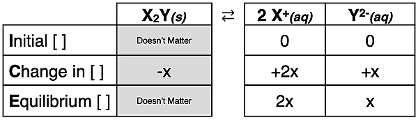 ICE Table - graphic organizer for modeling the dissociation of Ag2C2O4 and the solving of molar solubility and equilibrium ion concentrations.