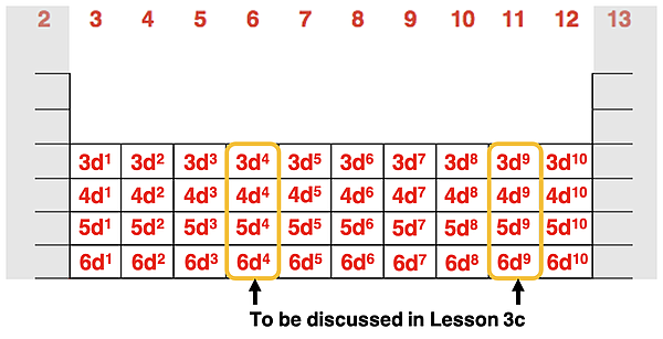 Periodic table showing transition metals (Groups 13 through 18) and their electron configuration patterns.