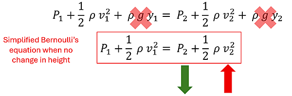 Bernoulli's Equation is shown but the rho g y sub 1 and rho g y sub 2 parts are crossed out because the heights are the same.  Under it shows the simplified version, P sub 1 (Pressure 1) plus 1/2 rho v sub 1 squared (velocity 1 squared) = P sub 2 (Pressure 2) + 1/2 rho v sub 2 squared (Velocity 2 squared), and if the velocity goes up, the pressure must go down.