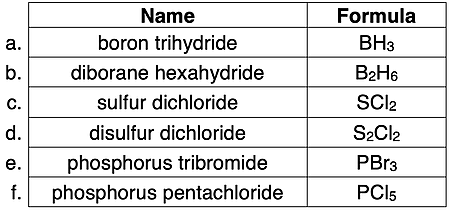 Five examples of names and formulae for molecular compounds.