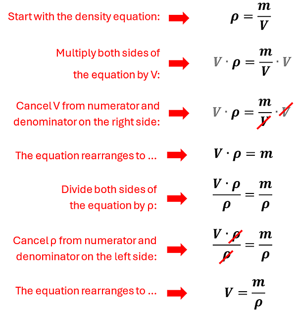 The algebra to show you how to take the density equation and solve for an unknown Volume based on mass and density.  Start with the density equation, multiply both sides by V which gets V times rho = m, then divide both sides by rho to get V = m over rho.