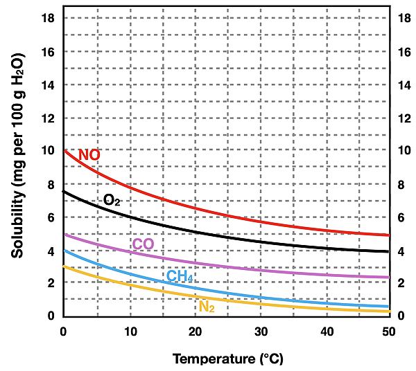 Solubility curves for five gases showing how the amount that can dissolve in water decreases with increasing temperature.