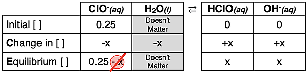 ICE table used to determine the pH of a 0.25 M solution of hypochlorite ions.