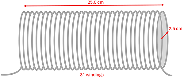 A solenoid of 25 cm length, 2.5 cm radius, and 31 windings