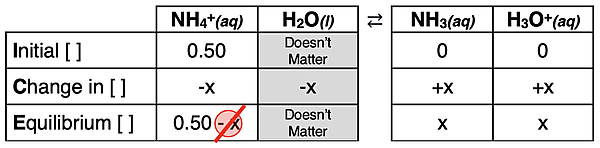 ICE table used to determine the pH of a 0.5 M solution of ammonium ions.