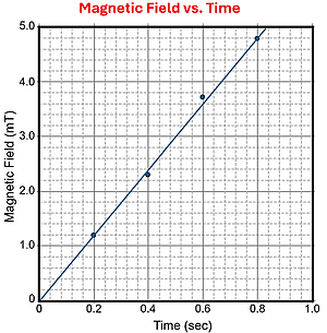 A diagram showing Magnetic field strength on the Y axis (in millitesla from 0 to 5) and time in seconds on X axis (from 0 to 1), with points along it.  The points are aprox 0, 0, then 0.2,1.2, then 0.4, 2.3, then 0.6, 3.7 and lastly 0.8, 4.8.