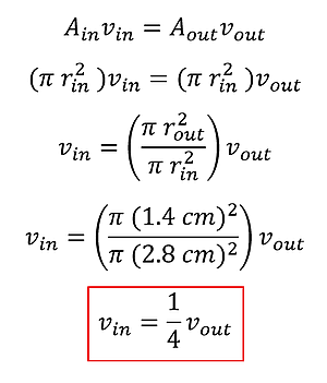 We start with the equation of continuity, A sub inlet times v sub inlet = a sub outlet times v sub outlet.  We replace the areas with p r squared and move things around to isolate v sub inlet, and get v sub inlet = p times 1.4 cm squared over pi times 2.8 cm squared times v sub out, or v sub inlet = 1/4 v sub outlet.