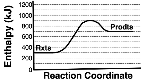 Enthalpy level diagram with numbers along vertical axis; accompanies a problem in which ∆H must be calculated.