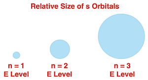 Diagrams comparing s orbital sizes for first three energy levels.