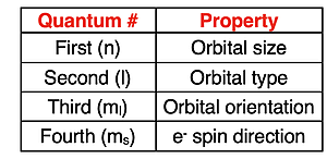 Table comparing the properties associated with the four quantum numbers.