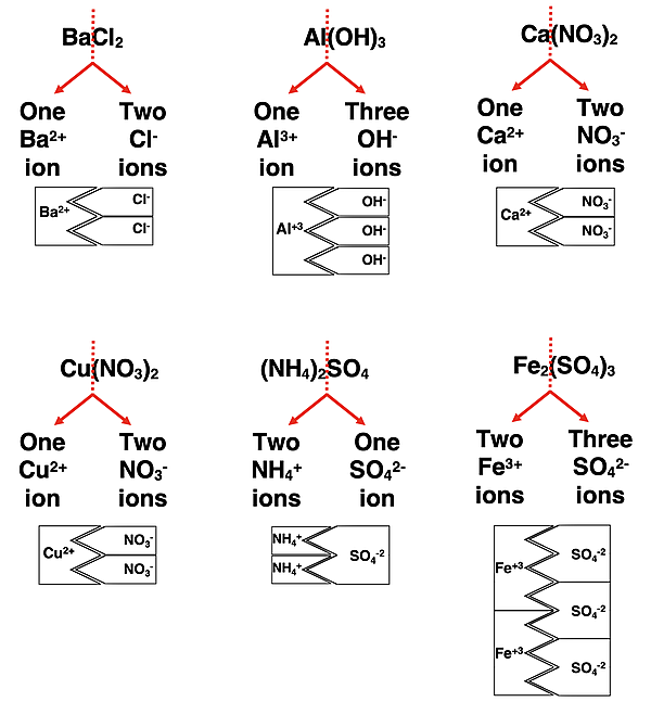 Six examples of ionic compound formulae and their ions when dissolved in solution.