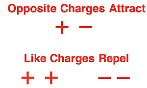 Diagram depicting attraction of opposite charges (+ and -) and repulsion of like charges (+ and + or - and -).