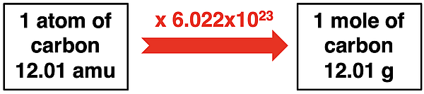 Definition of Avogadro's number in terms of 12.00 g of carbon-12.
