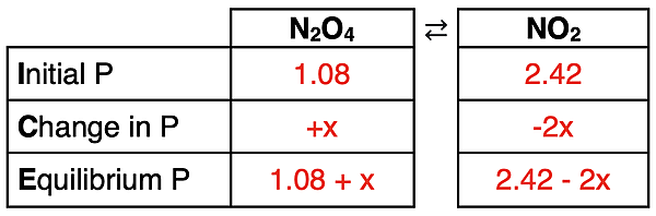 Completed ICE table used in the solution or analysis of an equilibrium situation.