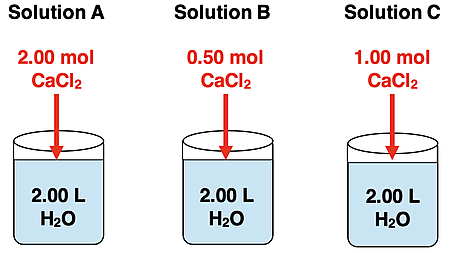 Molarity Three beaker diagrams showing the same volume of solution and varying moles of solute. Supports a practice question.