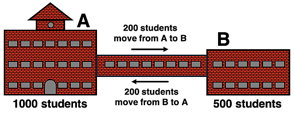 Analogy for dynamic equilibrium - students moving across passageway between two buildings at the same rate during passing period, resulting in a constant number of students in each building.
