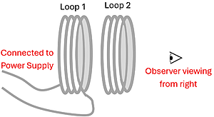 Two Wire loops parallel to each other (Loop 1 and loop 2).  The left Loop 1 is connected to a power supply, and an observing viewing on the right looking to the left (through Loop 2 and into Loop 1)