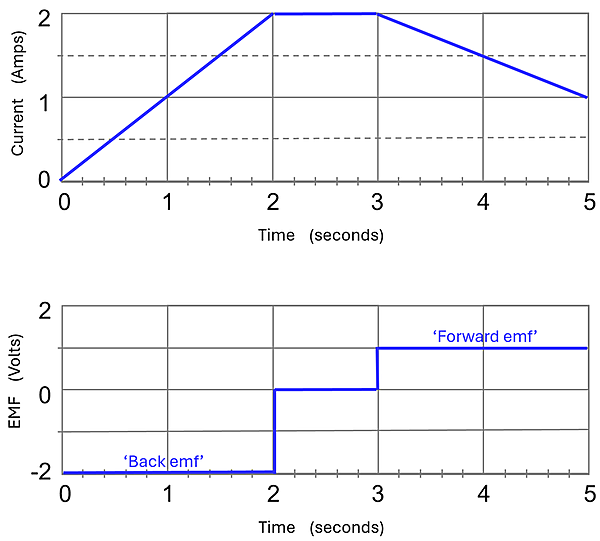 Two graphs, one of Current (0 to 2 amps) over time (0 to 5 seconds) and the other of EMF (-2 to 2 Volts) over time (0 to 5 seconds).  The top graph starts at 0,0, then rises to 2 amps at 2 seconds, keeps 2 amps until 3 seconds, then drops down steadily to 5 amps at 5 seconds.  The bottom graph shows -2 volts (back emf) from 0 to 2 seconds, then it goes directly to 0 volts from 2 to 3 seconds, and then 1 volt (forward emf) from 3 to 5 seconds.