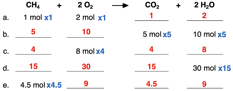 A table of mole-to-mole practice problems for methane combustion reaction. Coefficients are used to determine missing cells. Answers are shown.