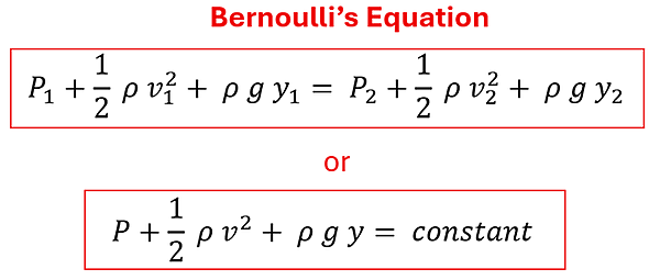 Bernoulli's Equation: P sub 1 (pressure at 1) plus 1/2 rho (density) times v sub 1 squared (velocity at point 1, squared) + rho (density) times g (gravitational constant) times y sub 1 (height at point 1) = P sub 2 (Pressure at spot 2) + 1/2 rho (density) times v sub 2 squared (velocity at spot 2 squared) plus rho (density) times g (gravitational constant) times y sub 2 (height at point 2).  This also can be switched around to be P (pressures) + 1/2 rho v squared (kinetic energy per volume) + rho g y (potential energy per volume) = a constant value (same at all points).