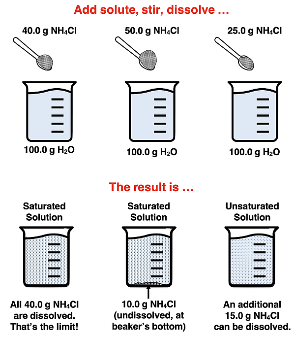 Beaker diagrams contrasting three situations – 1) A saturated solution with no undissolved solid; 2) A saturated solution with undissolved solid; and 3) An unsaturated solution.