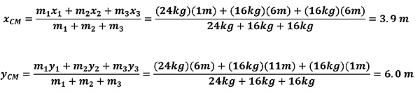 The equations are shown to find the center of mass for X and another equation for Y.  The C is split into 3 segments with weights and positions as follows: 24 kg at (1, 6), 16 kg at (6, 1), and 16 kg at (6, 11).  These are plugged into the equation to get 3.9 meters for x, and 6 meters for y.