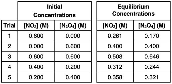 A table of five sets of initial and equilibrium concentrations for the 2 NO2  N2O4 system, showing the multitude of possible equilibrium positions.
