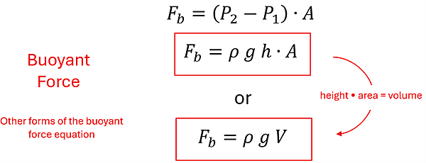 The Buoyant Force Equation combined with the Pressure Depth Equation, F sub B = rho (density) times g times V (Volume).  To derive, we see F sub b = the difference of P sub 2 and P sub 1, then multiplied by A (Area).  Pressure different (P sub 2 - P sub 1) = rho (density) g (gravity constant) h (height), so we plug that in (you can also replace h height times A Area with V  Volume).