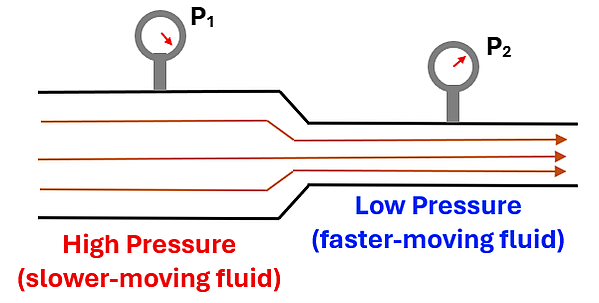 A pipe that goes from wide to narrow is shown with pressure gauges and streamlines.  In the wider area, the streamlines are spaced further apart and the pressure gauge (P sub 1) has a high pressure, and states High Pressure (slower-moving fluid).  The pipe narrows, and the streamlines are closer together, and he pressure gauge (P sub 2) shows a lower pressure.  Low Pressure (Faster-moving fluid).